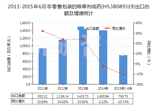 2011-2015年6月非零售包裝的除草劑成藥(HS38089319)出口總額及增速統(tǒng)計(jì) 2011-2015年6月非零售包裝的除草劑成藥(HS38089319)出口總額及增速統(tǒng)計(jì)
